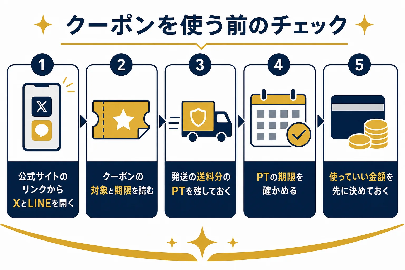 01オリパのクーポンを使う前に確かめたいことを並べたチェックリストの図解