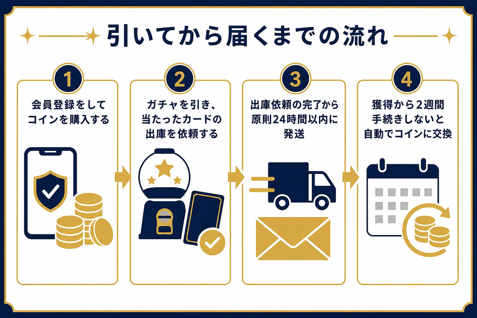 100円オリパ.comで引いてからカードが届くまでの流れと、発送の期限を並べた図解