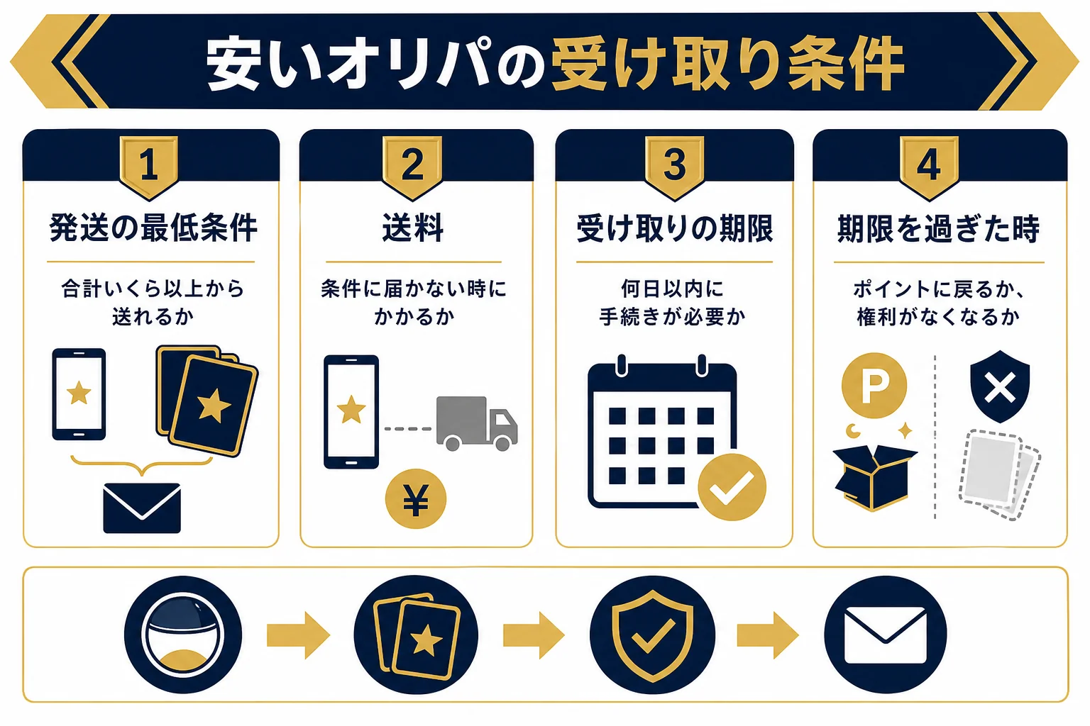 1円オリパや100円オリパを引く前に確かめたい発送の最低条件・送料・期限を並べた図解