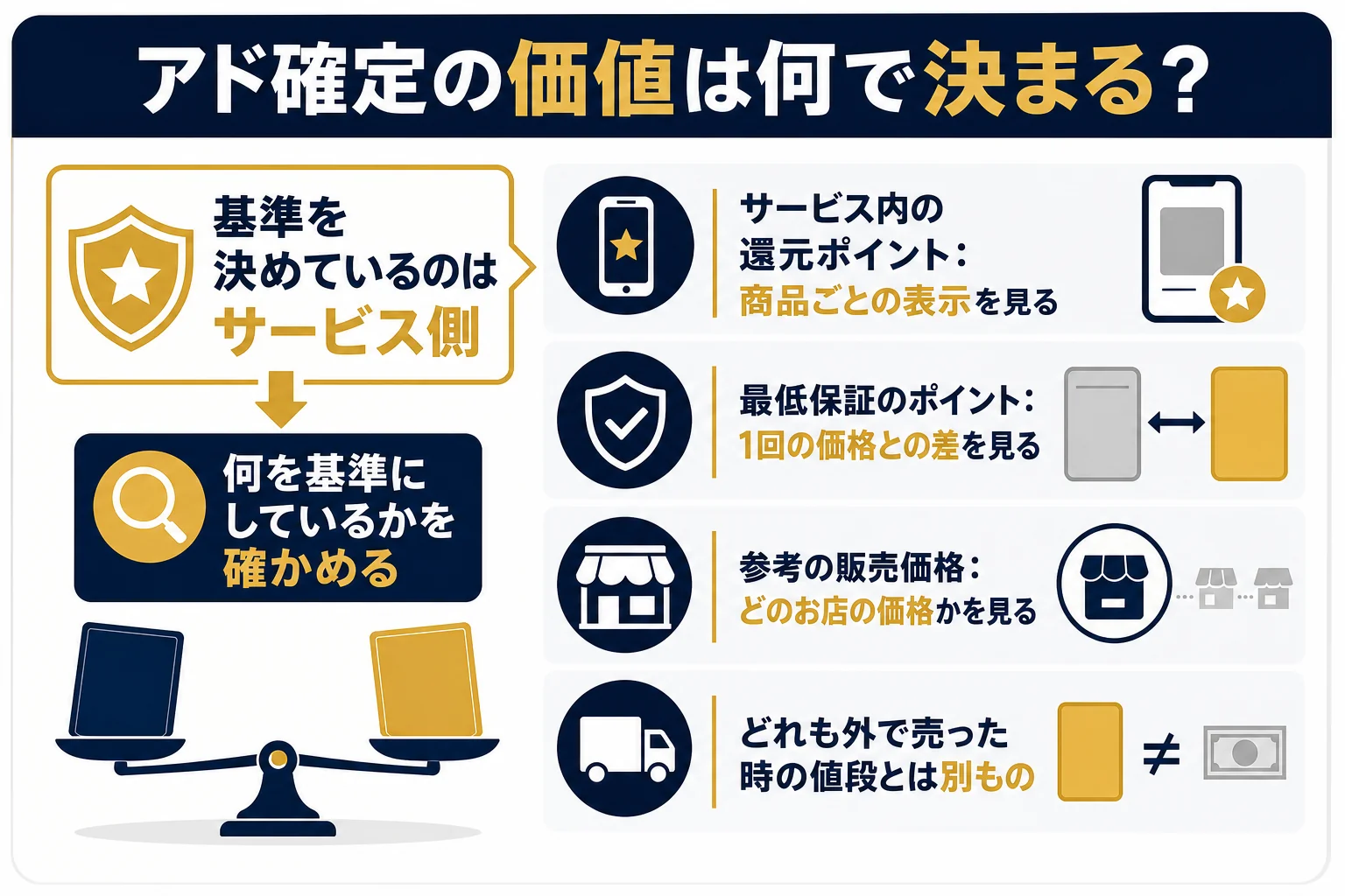 アド確定の価値の基準になりやすいものと、それぞれ確かめたいことを並べた図解