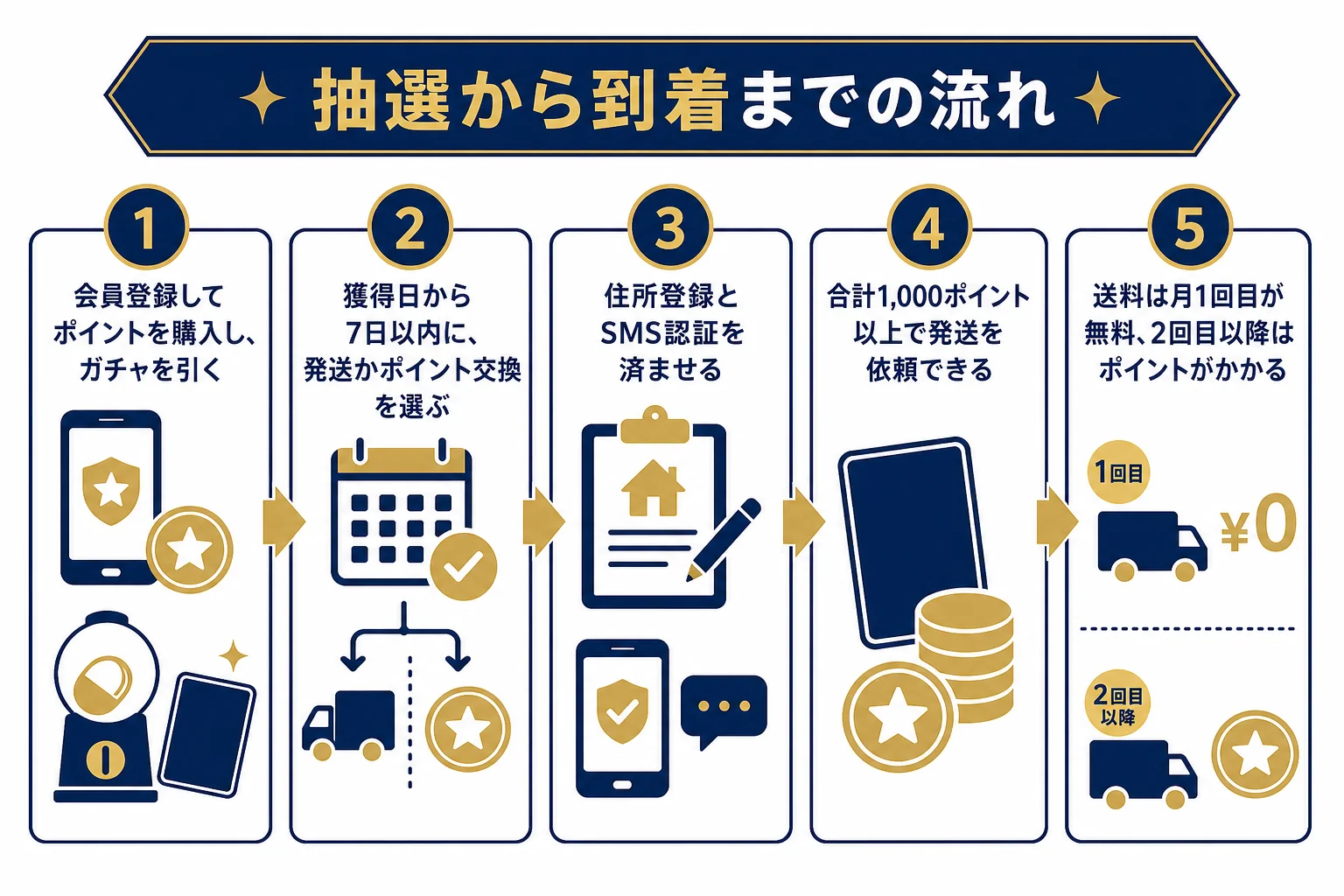 Card Shop ALPHAでガチャを引いてからカードが届くまでの流れを順番に並べた図解