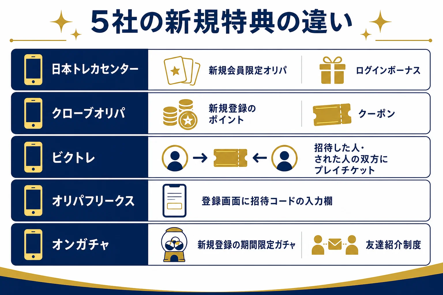 ランキング掲載5社の新規特典と招待制度の違いを並べて比べた図解