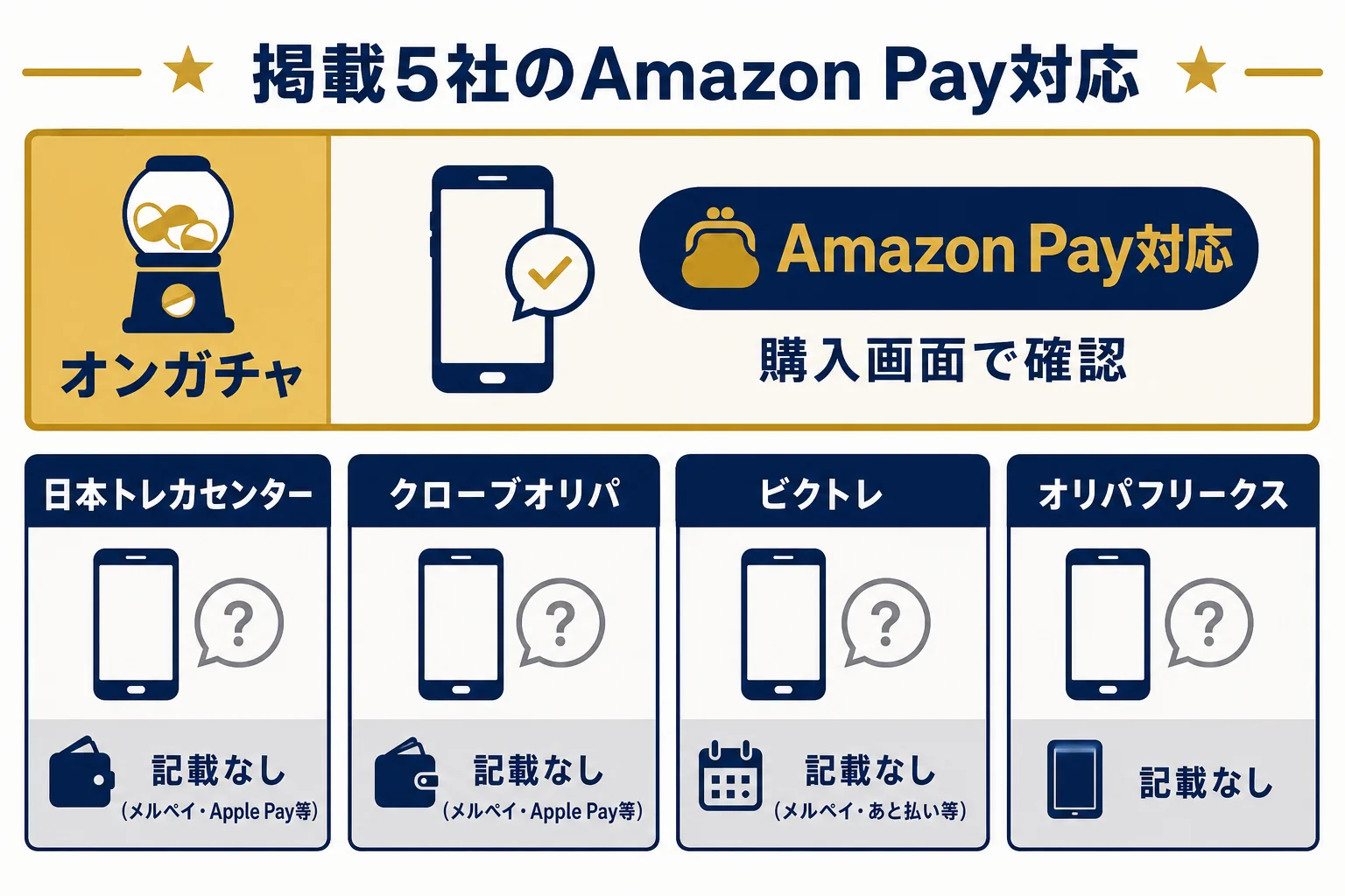 掲載5社のAmazon Pay対応と、ほかの払い方を並べた図解