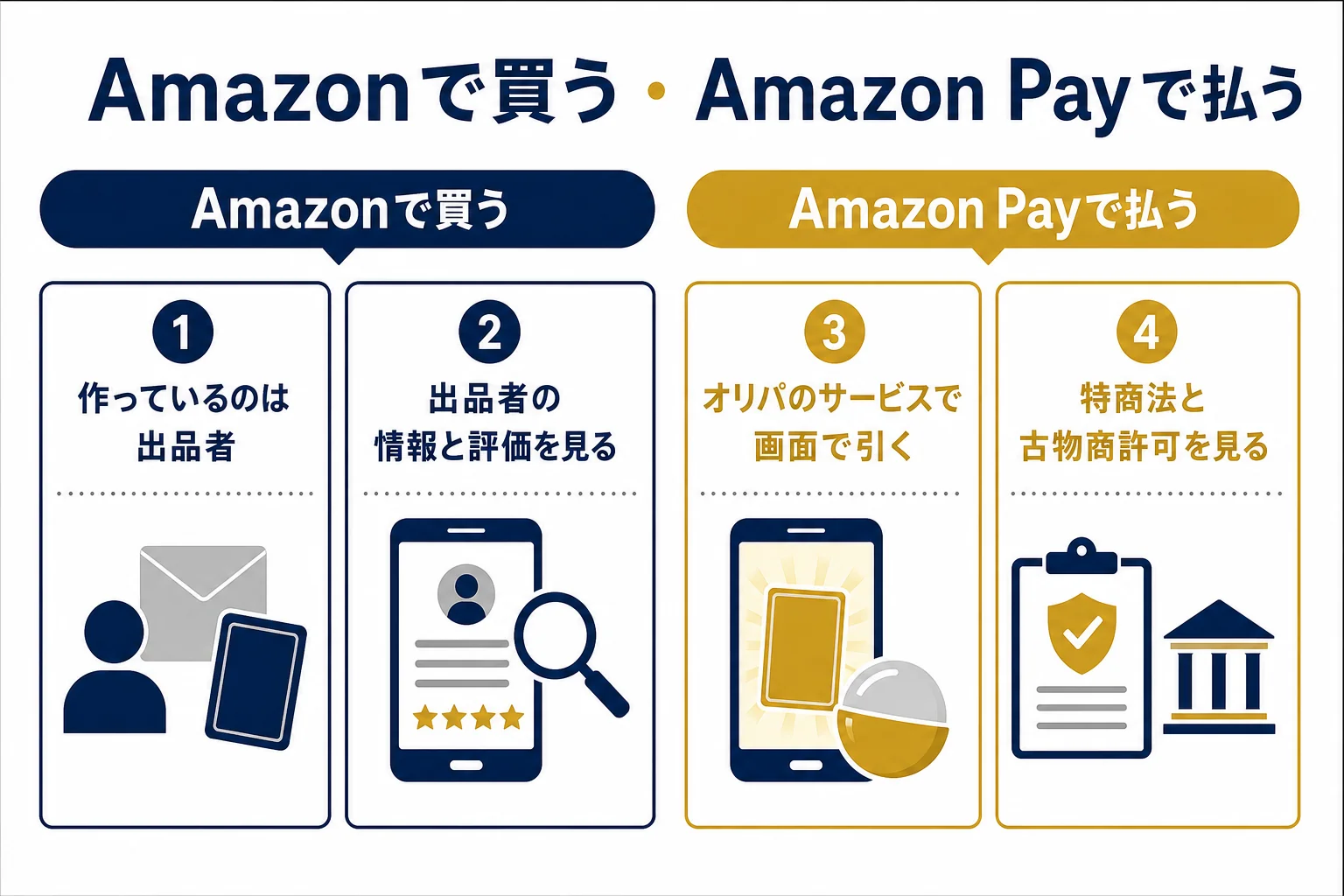 Amazonでオリパを買う場合と、Amazon Payでオンラインオリパを使う場合を比べた図解