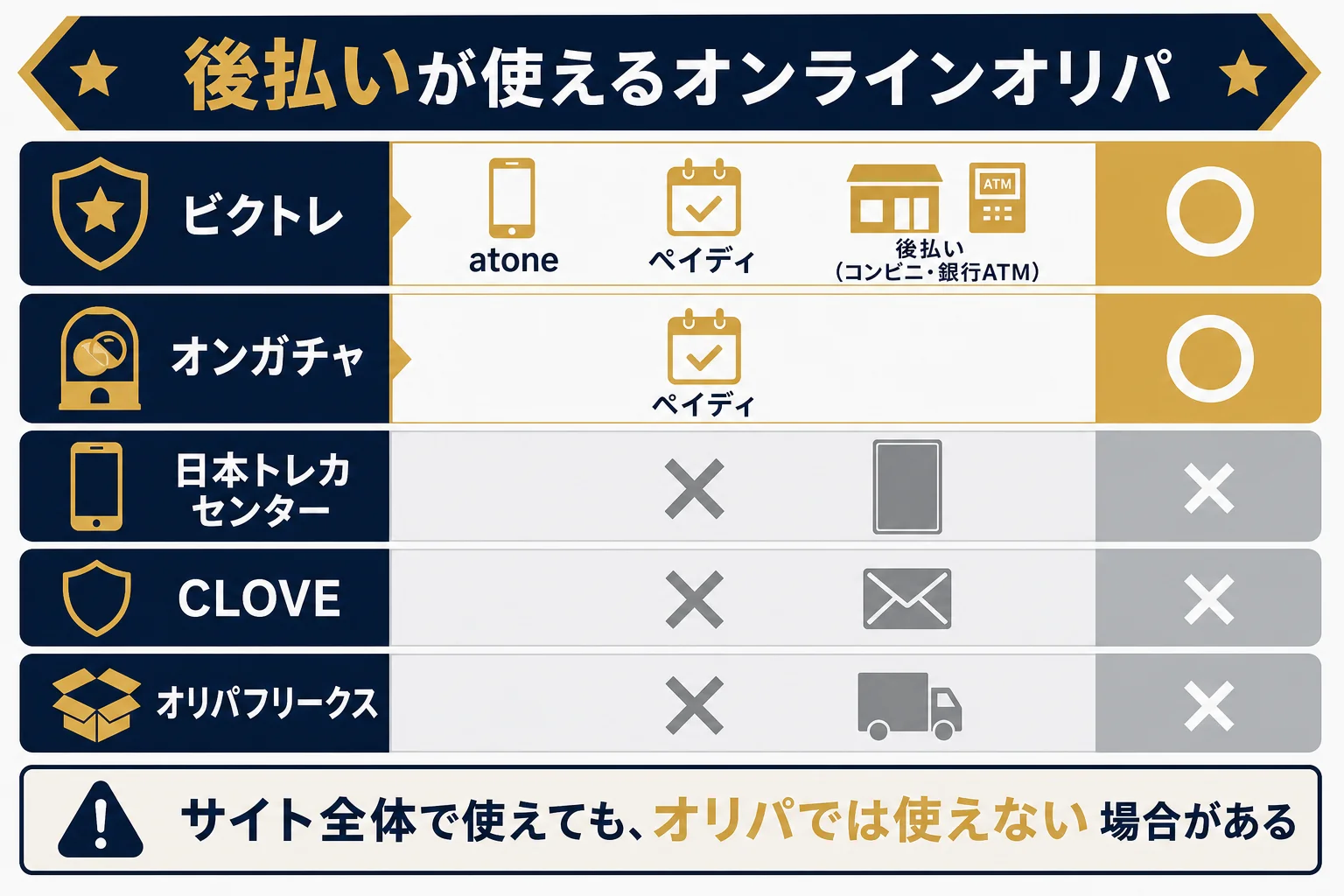 後払いに対応しているオンラインオリパと、使える後払いの種類を並べた図解