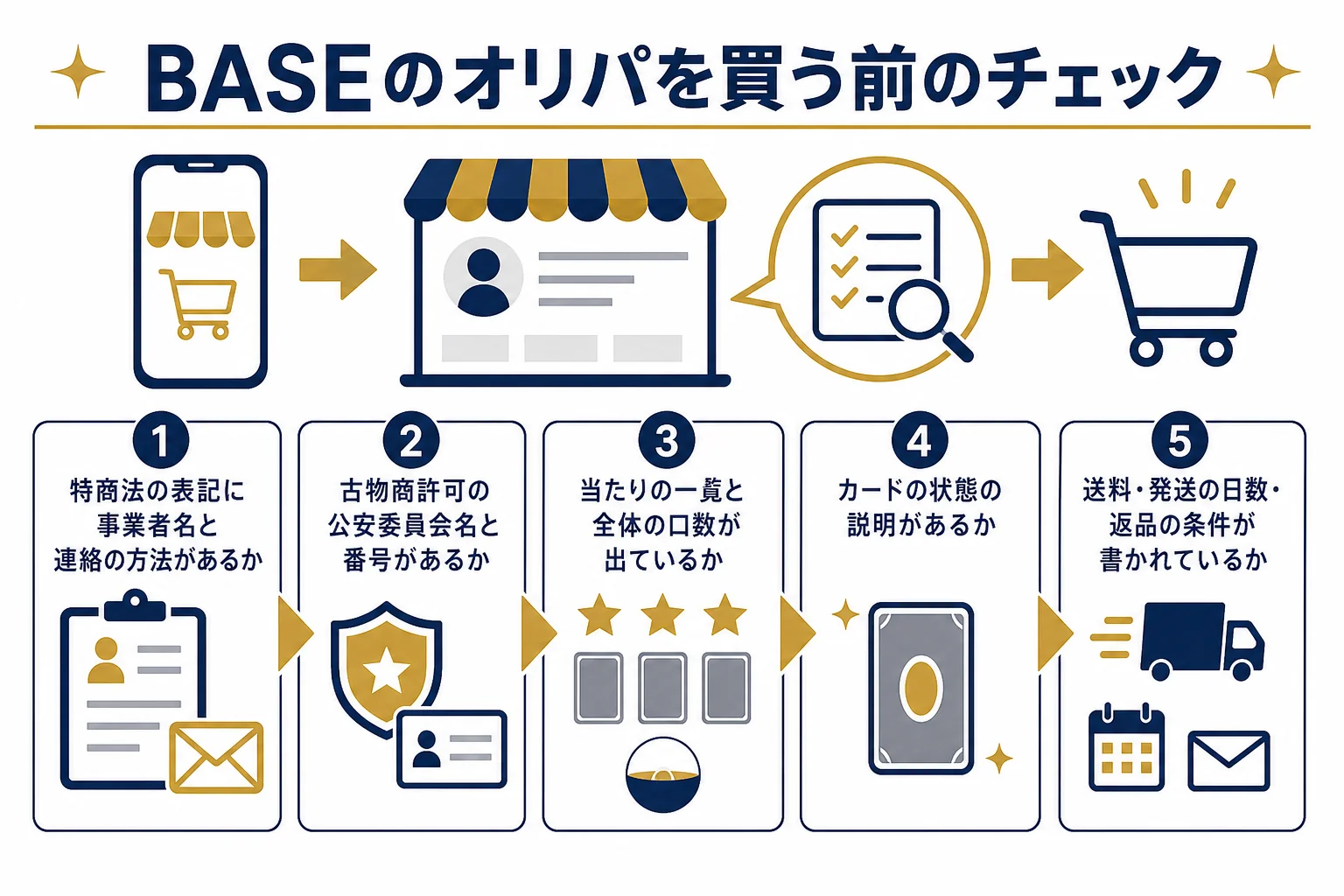 BASEのショップでオリパを買う前に確かめたい項目を順番に並べたチェックリストの図解