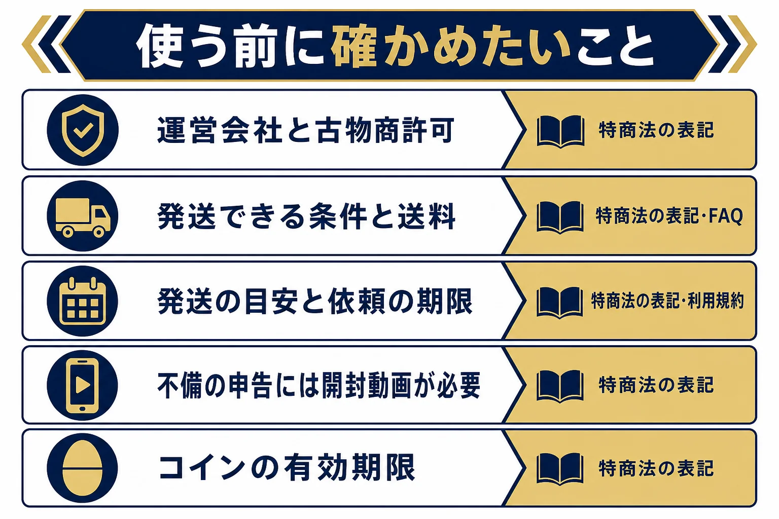 BMBオリパを使う前に確かめておきたいことと、その確認先を並べた図解
