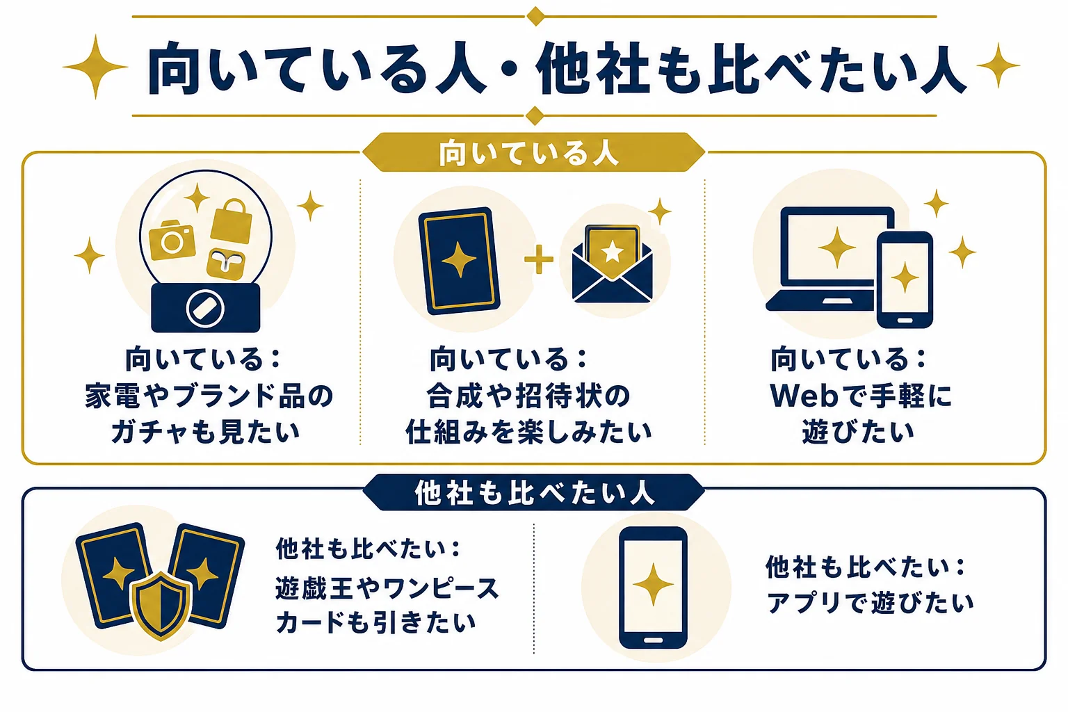BMBオリパが向いている人と、他社も比べたい人を左右に分けた判断表の図解