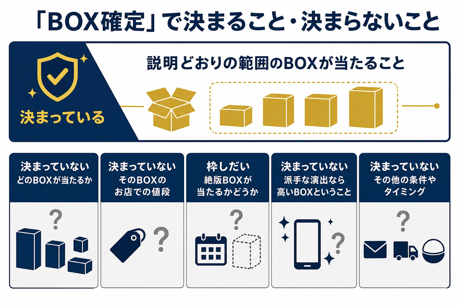 BOX確定オリパで確定していることと確定していないことを左右に分けて示した図解
