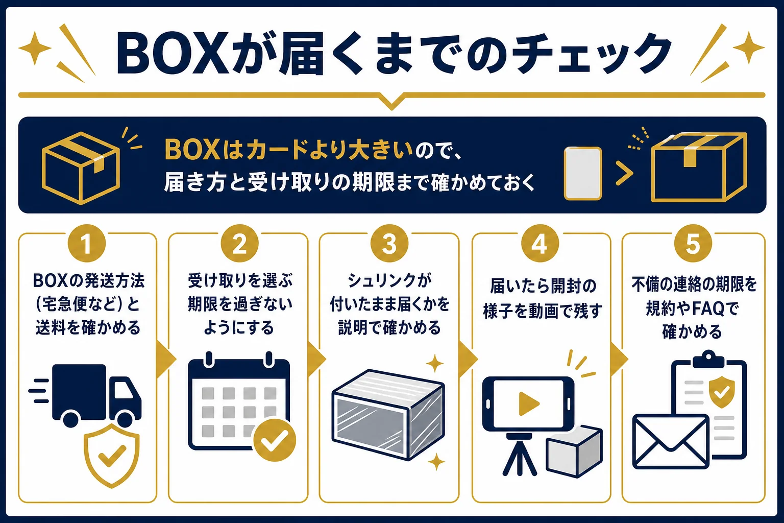 BOXオリパを引く前と届いた時に確かめたいことを順番に並べたチェックリストの図解