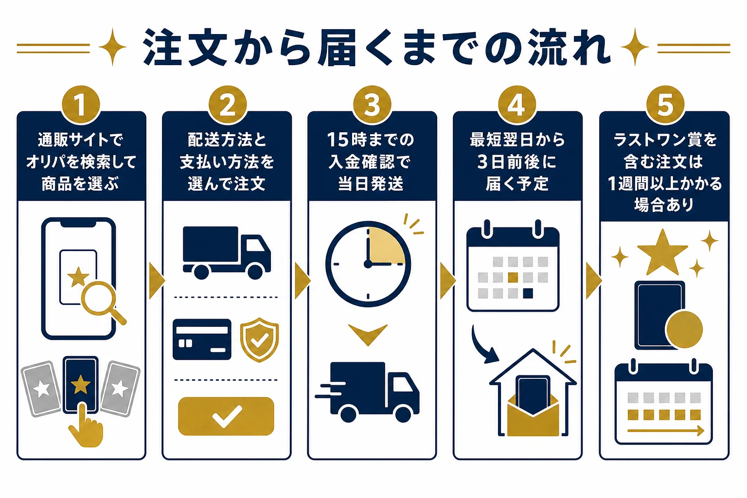 カードラボのオリパを注文してから届くまでの流れを順番に並べた図解