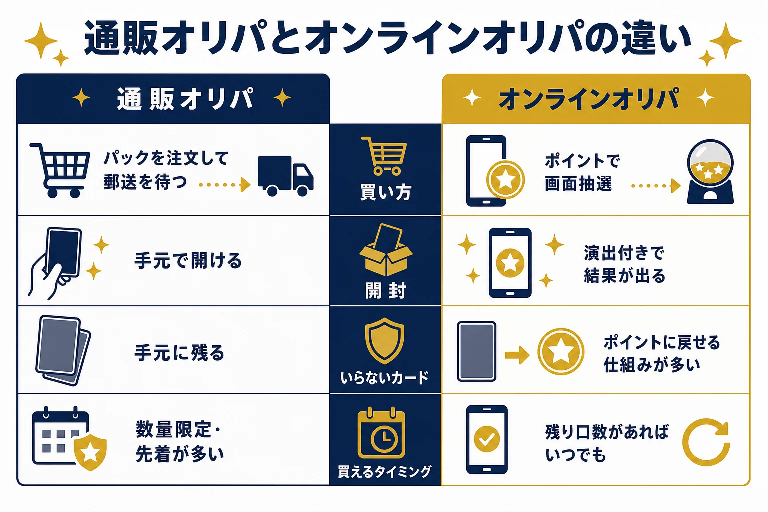 カードラッシュのような通販オリパとオンラインオリパの違いを比べた判断表の図解