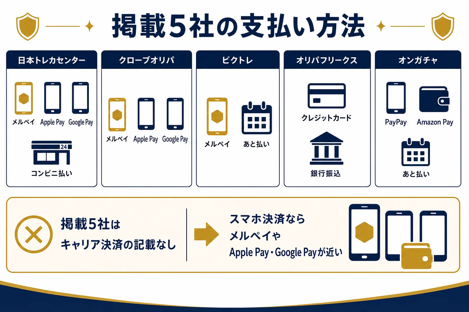 掲載5社で使える支払い方法と、キャリア決済の代わりになる払い方を並べた図解