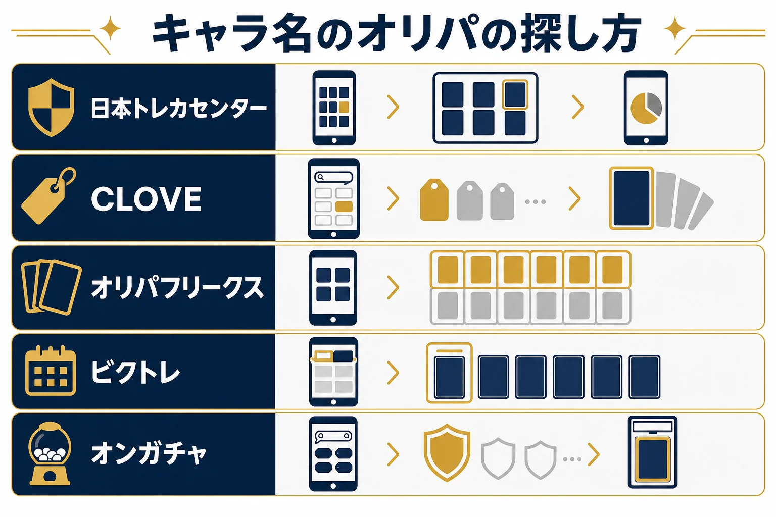 キャラ名のオリパを探せる5社の、探し方の違いを並べた図解