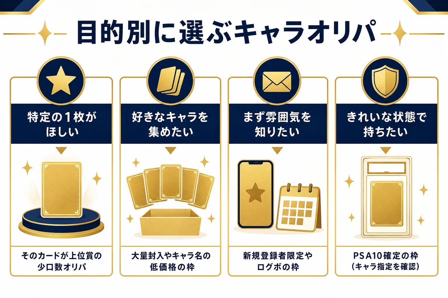 キャラ狙いの目的別に、合うオリパの形を選ぶ判断表の図解
