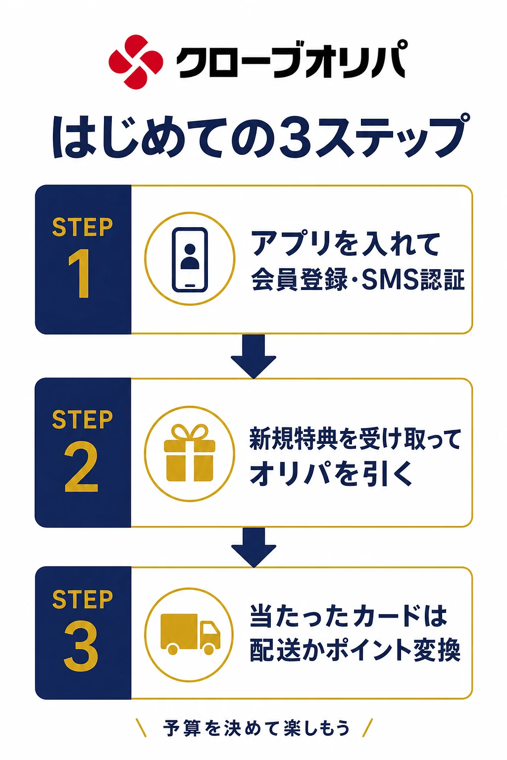 クローブオリパのはじめての3ステップの図解