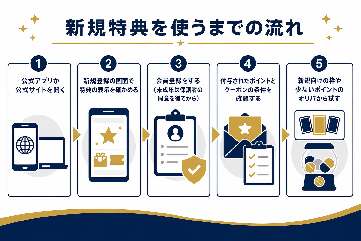 クローブオリパの新規登録から特典を使うまでの流れを順番に並べた図解