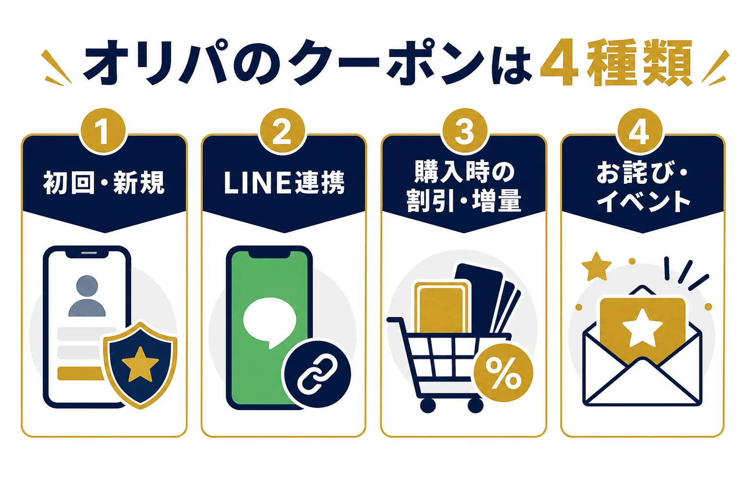 オンラインオリパのクーポンを初回・LINE連携・購入時の割引・お詫びの4種類に分けた図解