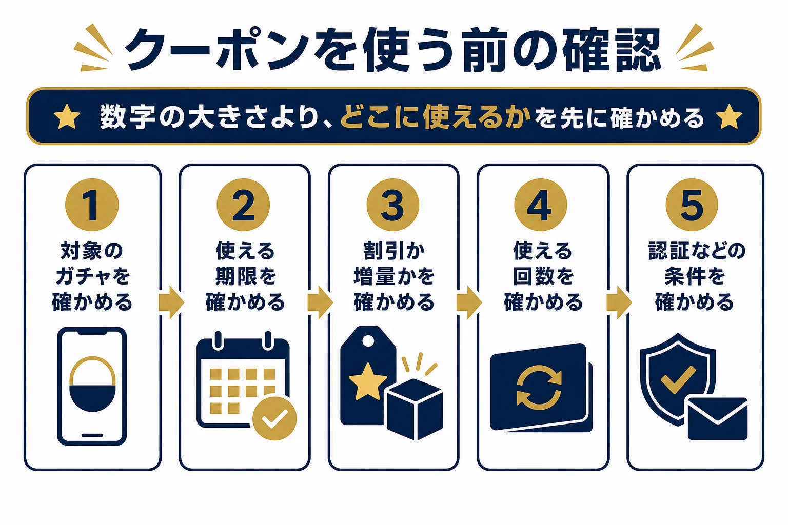 オリパのクーポンを使う前に対象・期限・割引か増量か・回数・条件を確かめる流れの図解