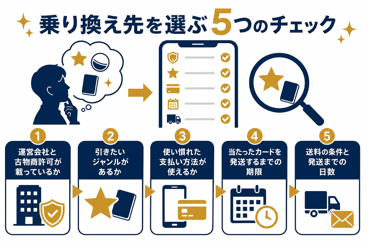 Dオリパから乗り換える時に見ておきたい5つのポイントをまとめた図解