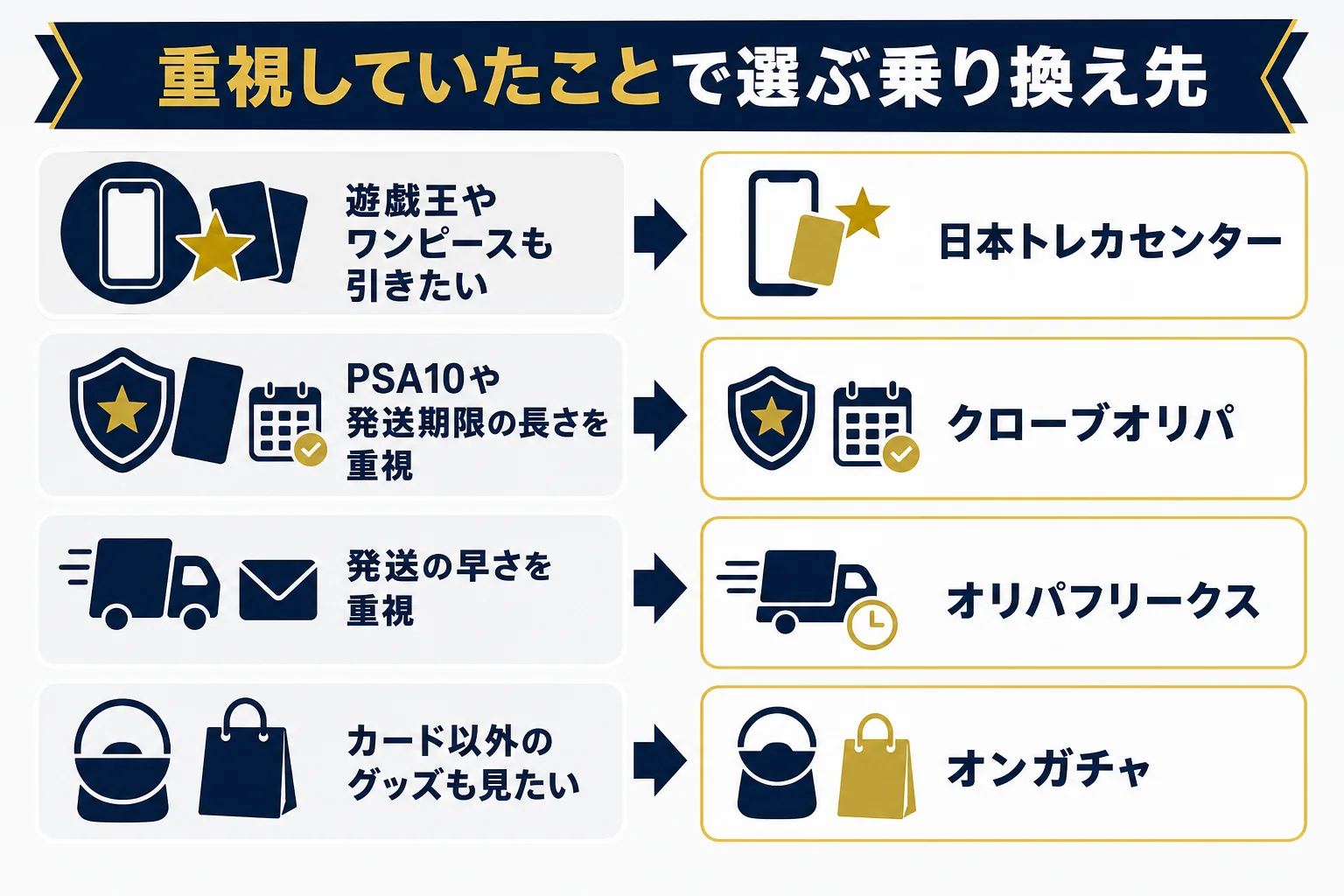 Dオリパで重視していたことごとに、代わりのサービスを選ぶ流れを示した図解