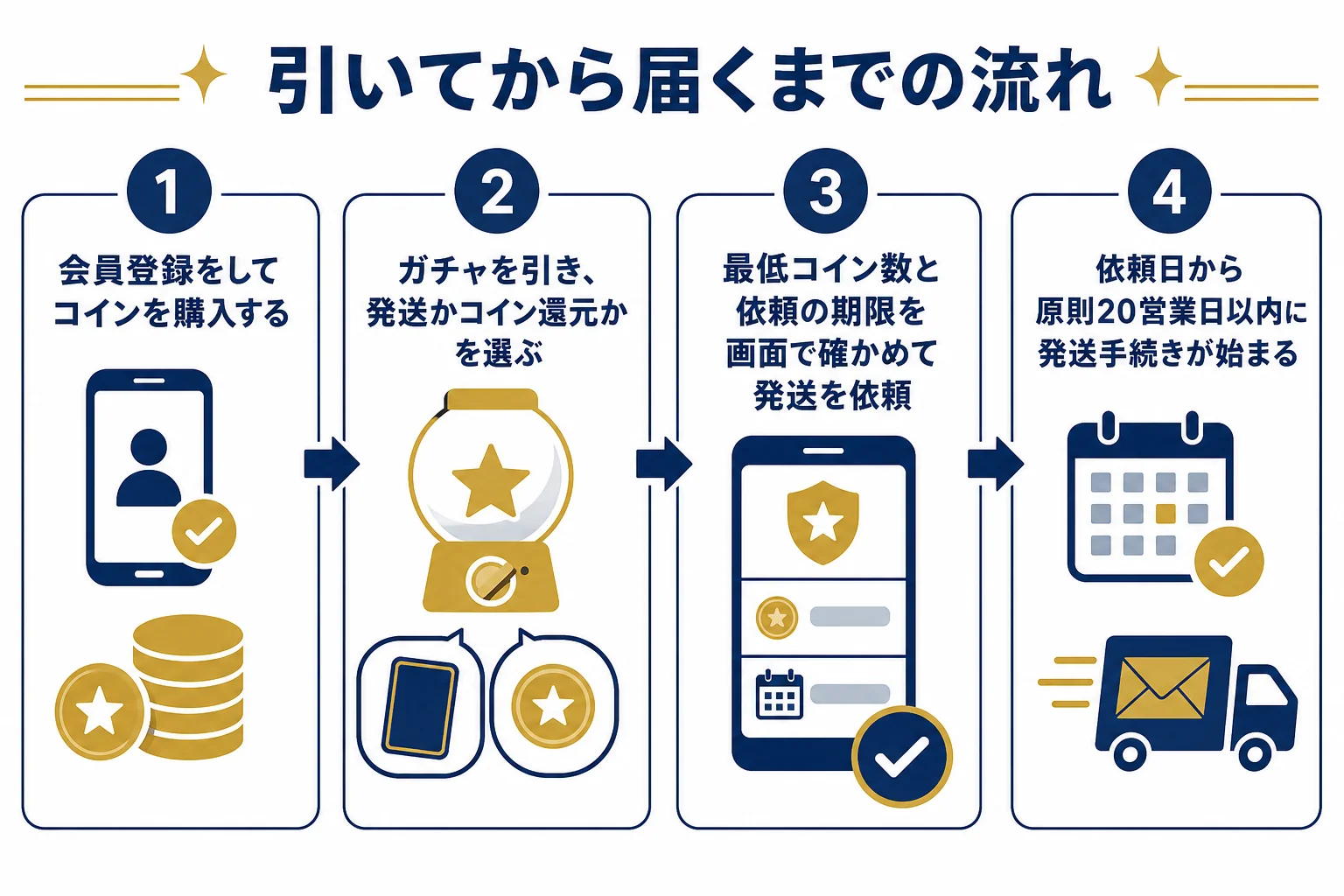 ドキパで引いてからカードが届くまでの流れと、発送の目安を並べた図解