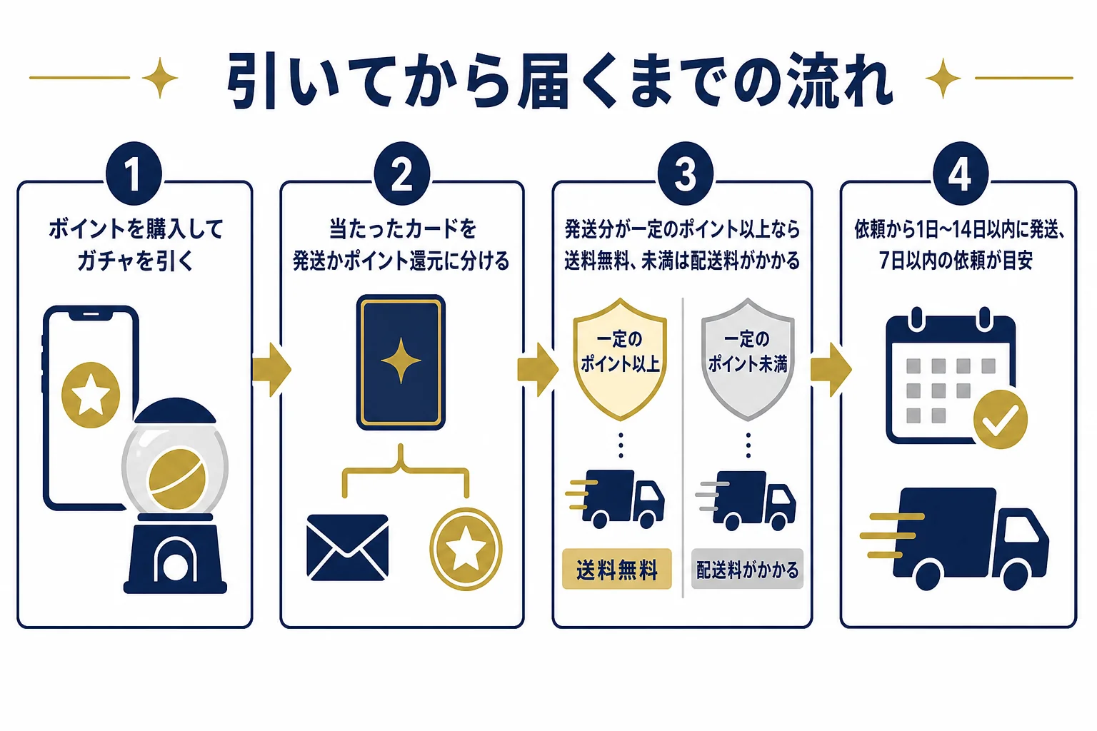 どっかん！トレカで引いてからカードが届くまでの流れと、送料が無料になる条件を並べた図解