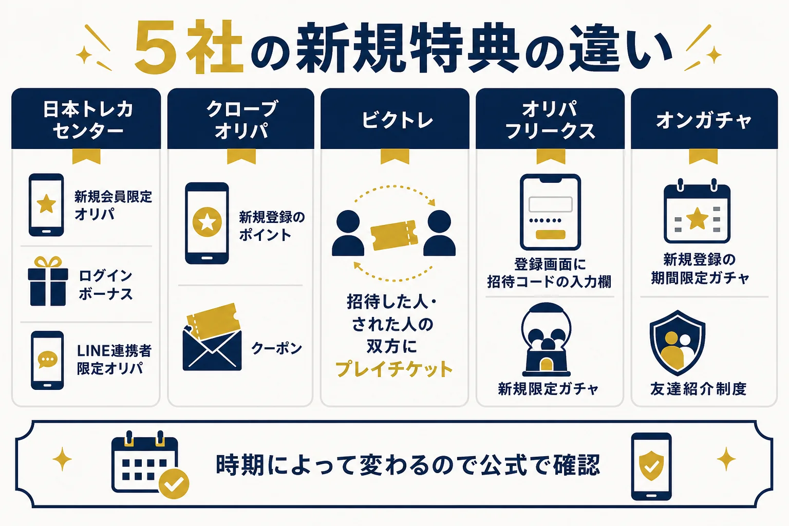 ランキング掲載5社の新規特典と招待制度の違いを並べて比べた図解