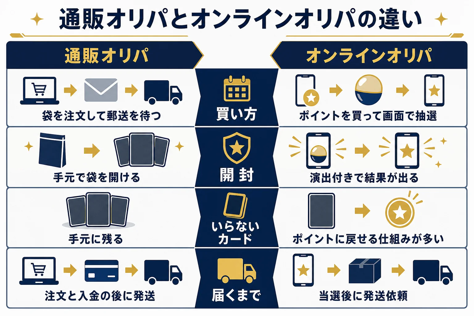 ドラスタのような通販オリパとオンラインオリパの違いを比べた判断表の図解