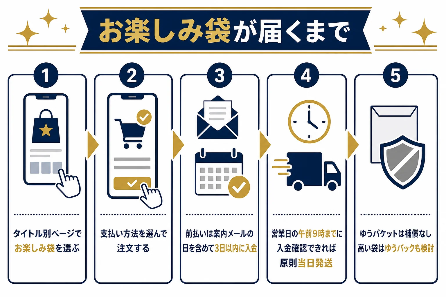 ドラスタの通販でお楽しみ袋を注文してから届くまでの流れを順番に並べた図解