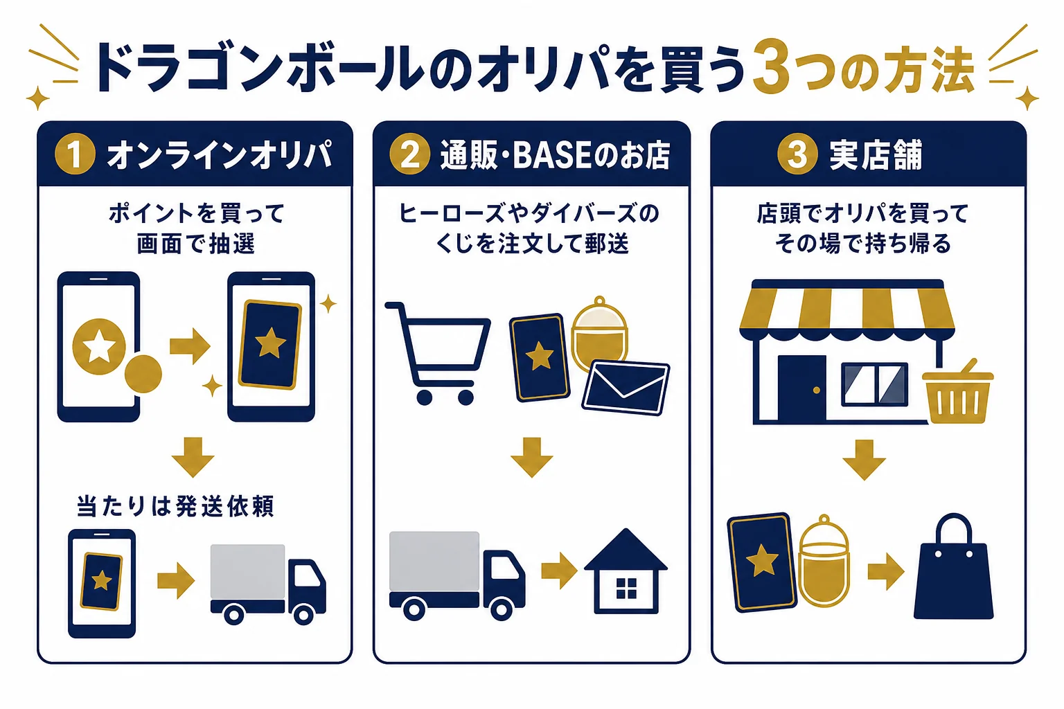 ドラゴンボールのオリパを買う方法を、オンラインオリパ・通販やBASE・実店舗の3つに分けて比べた図解