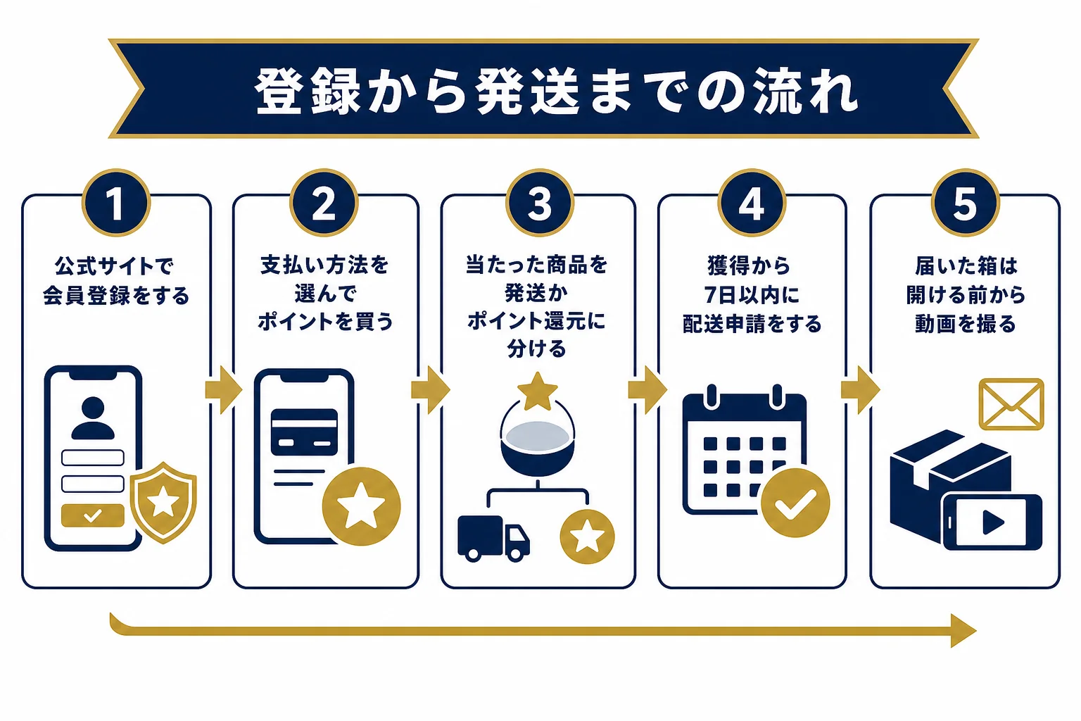 イブガチャで登録してから当たったカードが届くまでの流れを順番に並べた図解