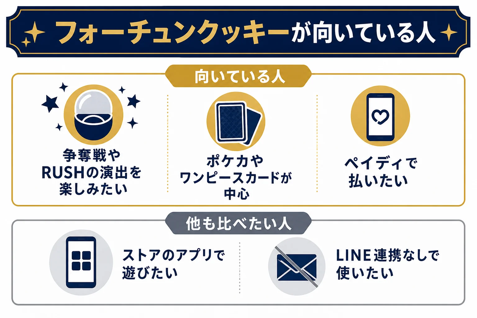 フォーチュンクッキーのオリパが向いている人と、他のサービスも比べたい人を分けた判断表の図解