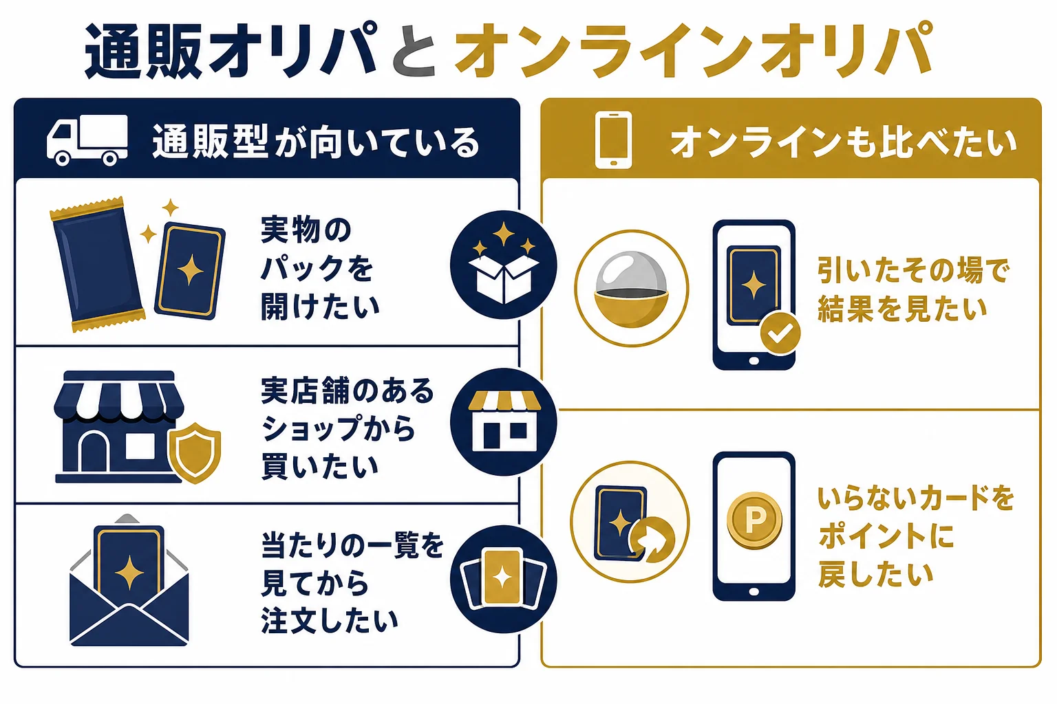 フルコンプのオリパが向いている人と、オンラインオリパも比べたい人を左右に分けた判断表の図解