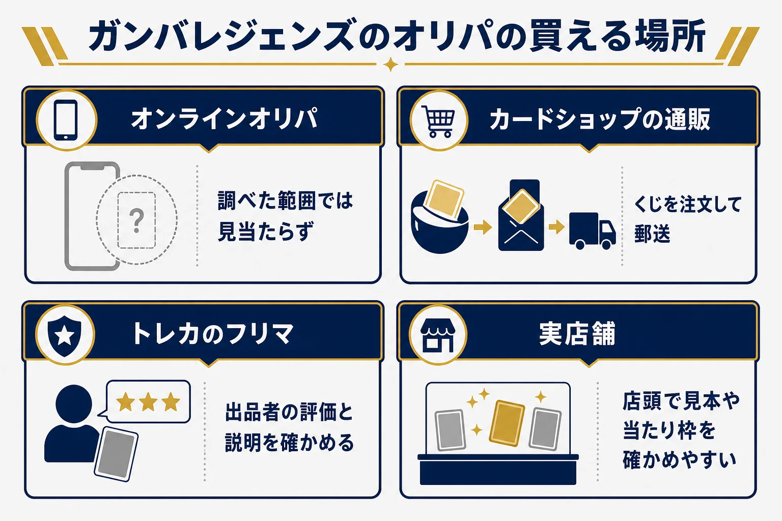 ガンバレジェンズのオリパを買える場所を、通販・フリマ・店舗に分けて比べた図解