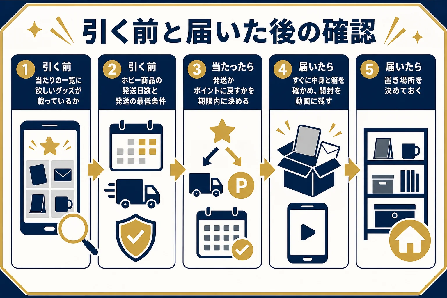 グッズのオリパを引く前と届いた後に確かめたいことを時系列で並べた図解