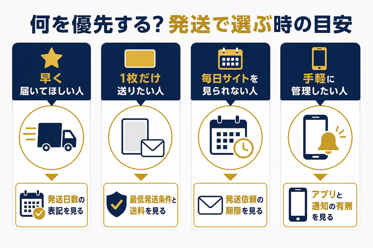 発送の早さ・期限・送料のどれを優先するかで、オンラインオリパの選び方を整理した図解