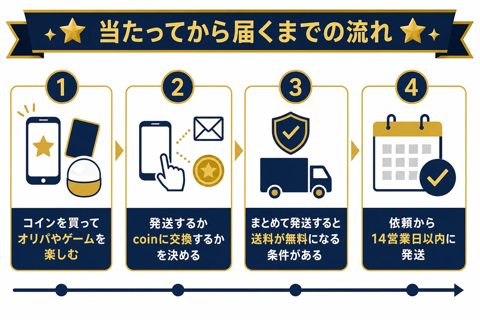 ハイトレで当たった景品が届くまでの流れと、送料の条件・保管の期限を順番に示した図解