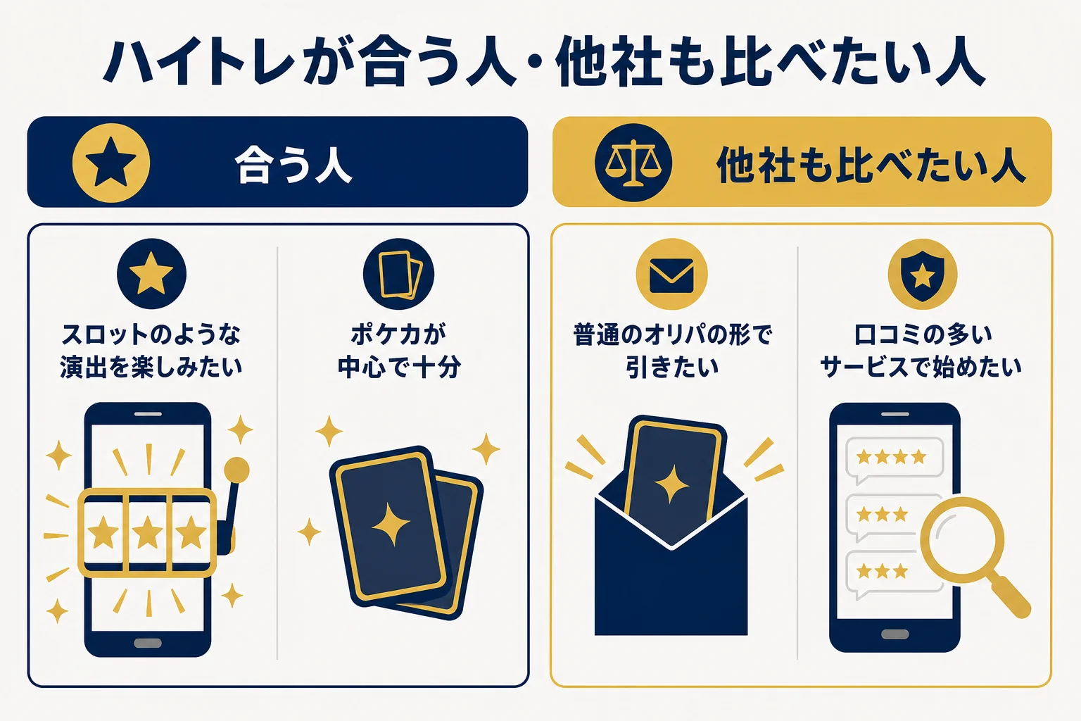 ハイトレが向いている人と、他社もあわせて比べたい人を左右に分けた判断表の図解
