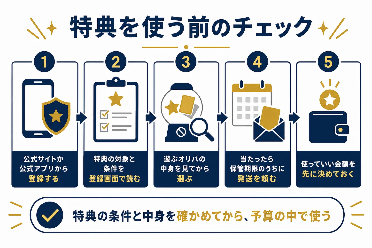ハイトレのクーポンや招待特典を使う前に確かめたいことを並べたチェックリストの図解