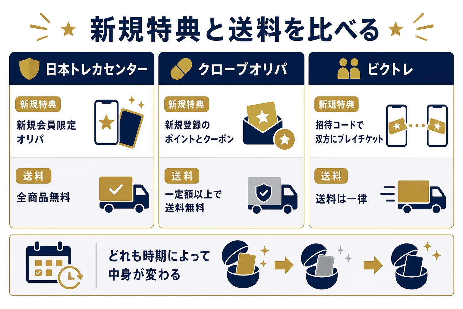 ランキング掲載社の新規特典と送料の違いを並べて比べた図解