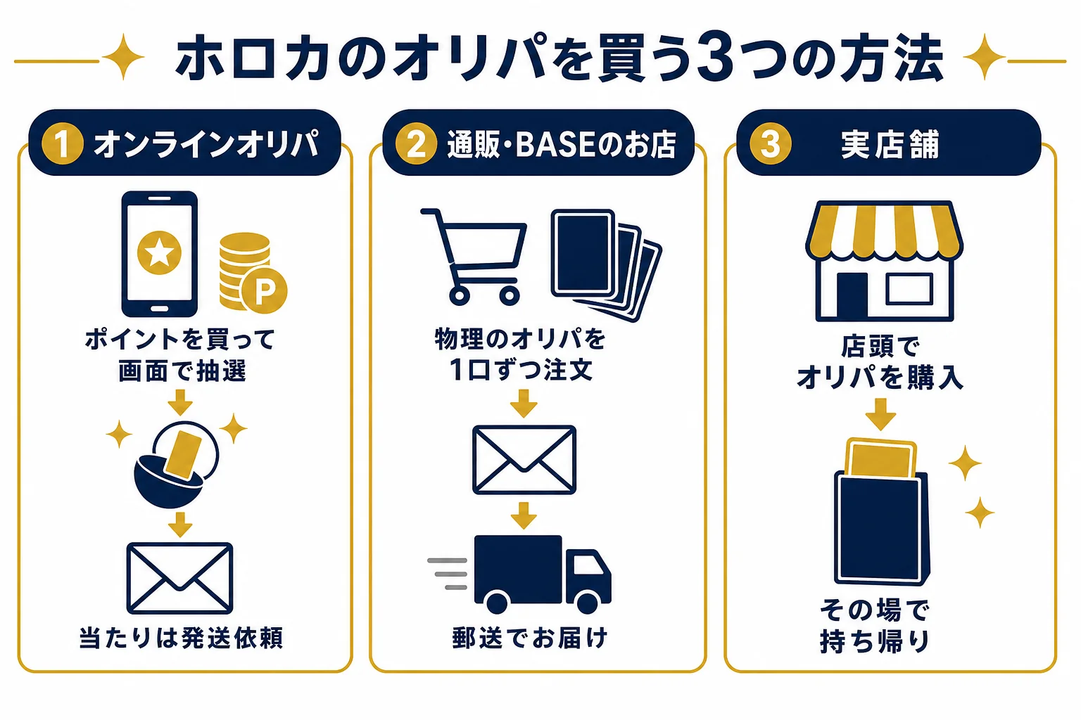 ホロカのオリパを買う方法を、オンラインオリパ・通販やBASE・実店舗の3つに分けて比べた図解