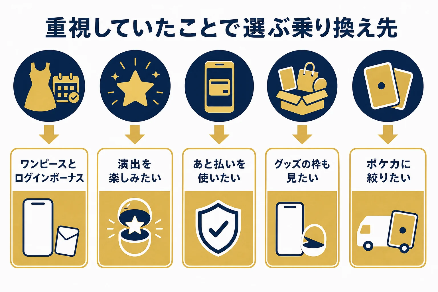 ICHICAで重視していたことごとに、代わりのサービスを選ぶ流れを示した図解