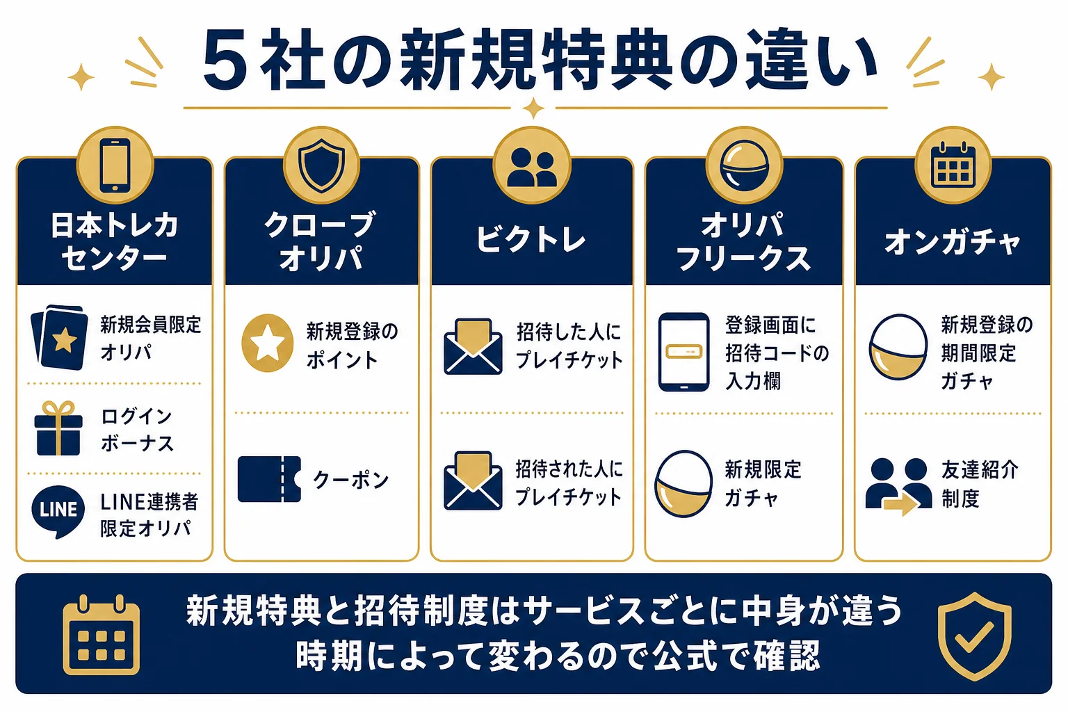ランキング掲載5社の新規特典と招待制度の違いを並べて比べた図解