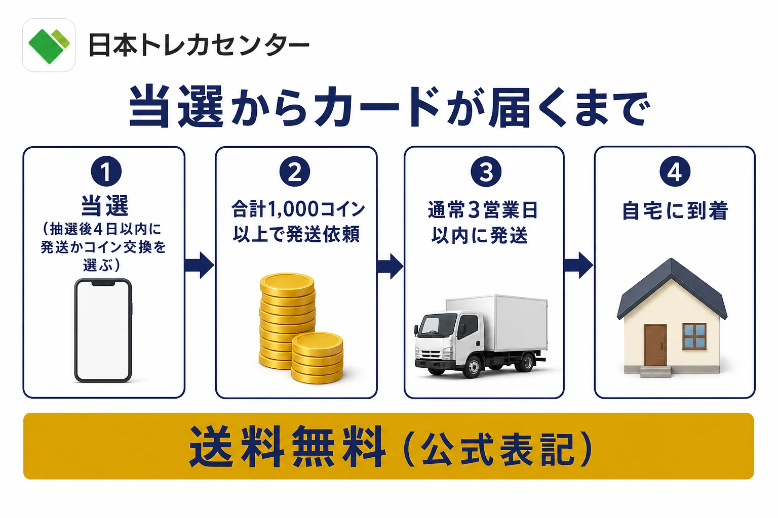 日本トレカセンターで当選してからカードが届くまでの4ステップの図解