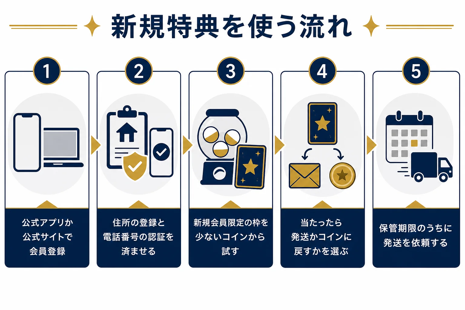 日本トレカセンターの新規特典を登録から発送まで使う流れを順番に並べた図解