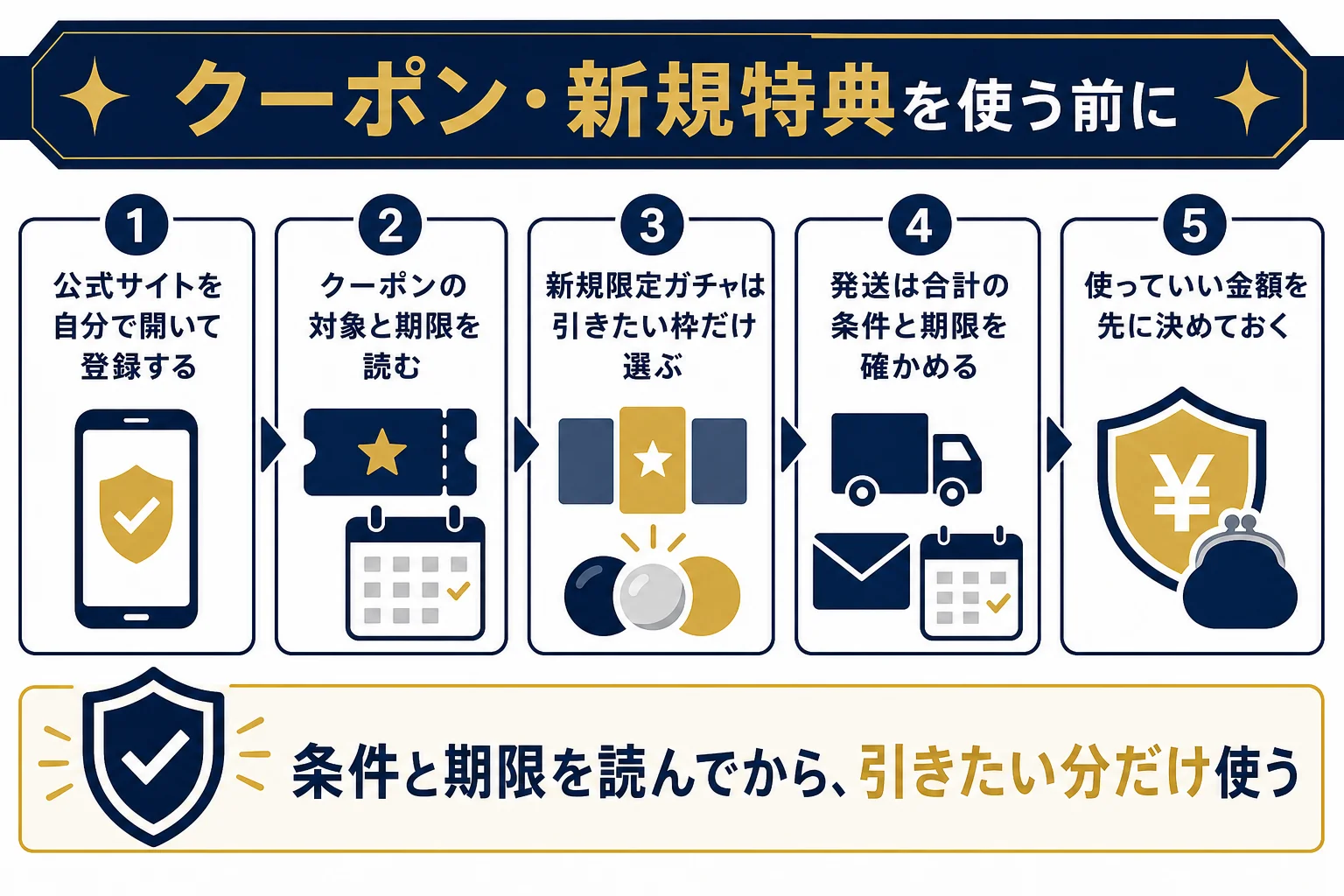 じんすたオリパのクーポンや新規特典を使う前に確かめたいことを並べたチェックリストの図解