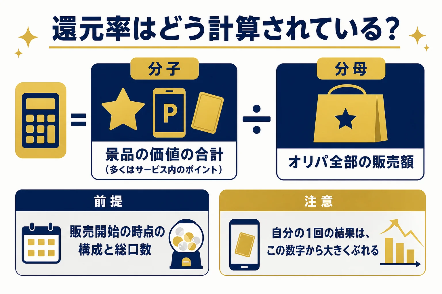 オリパの還元率が、景品の価値の合計と販売額からどう計算されるかを示した図解