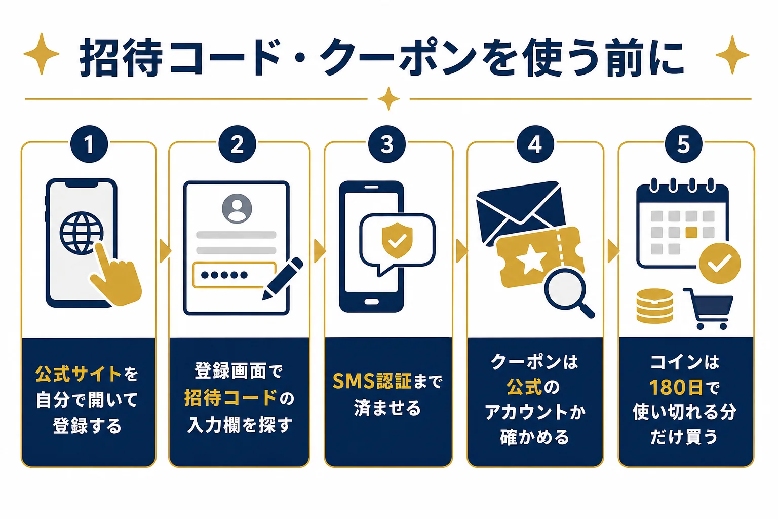 からくりオリパの招待コードやクーポンを使う前に確かめたいことを並べたチェックリストの図解