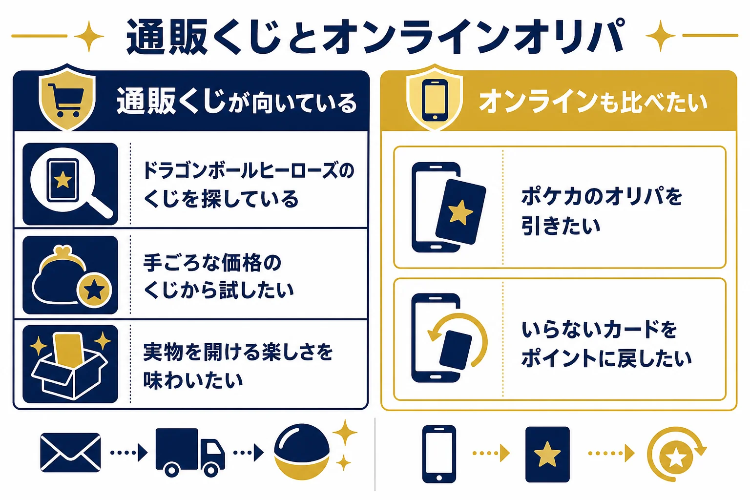 カリントウのオリパが向いている人と、オンラインオリパも比べたい人を左右に分けた判断表の図解